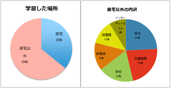 【図2-1】MOOCの学習場所（単年・N=153）