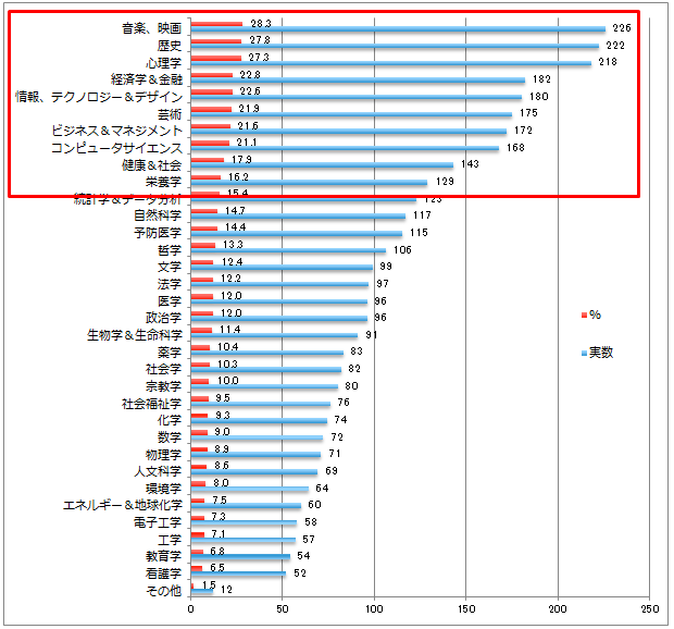 【図3-1】学習したい希望分野--全体 （単年・複数回答　N=798）