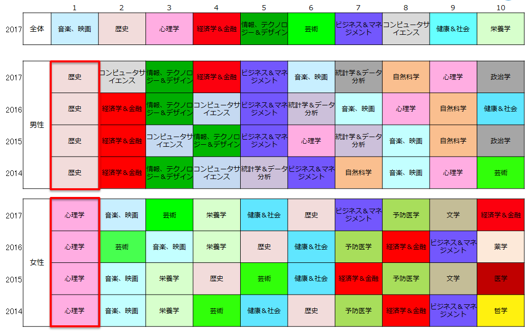 【図3-3】学習したい希望分野--男女別