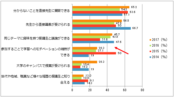 【図4-2】「対面学習（反転学習）コース」を受講したい理由（複数回答）（経年・N=46（2017年））