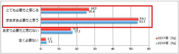 【図5-1】修了証の必要性の可否（経年・N=634（2017年））