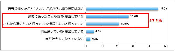 【図6-1】社会人の教育機会経験の有無および意向（単年・N=538）