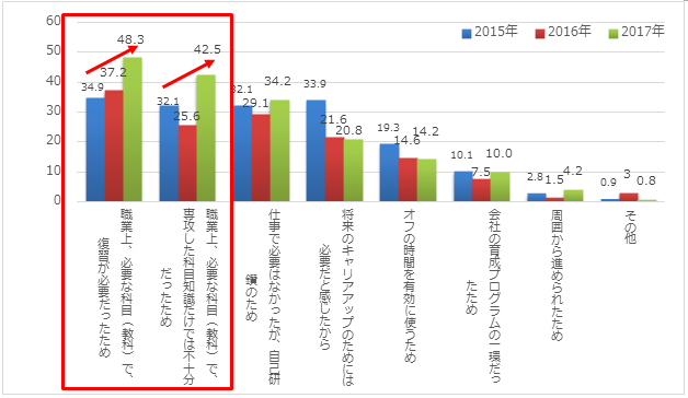 【図6-3】学び直しの理由（複数回答）（経年・N=120（2017年））