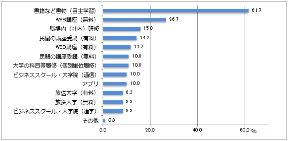 【図6-4】学び直しした際の手段（複数回答）（単年・N=120）