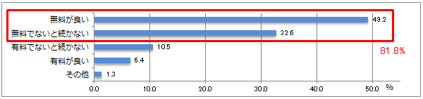 【図6-6】学び直しの費用（単年・N=1306）