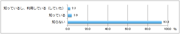 【図7-1】JMOOC理工系基礎科目シリーズの認知度（単年・N=1306）