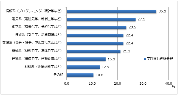 【図7-3】（理工系出身者のみ）出身の専門と学び直し分野（単年・単N=85）