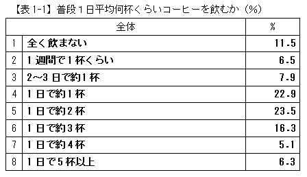 【表1-1】普段１日平均何杯くらいコーヒーを飲むか（％）