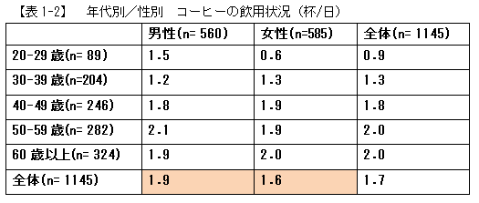 【表1-2】年代別／性別　コーヒーの飲用状況（杯/日）