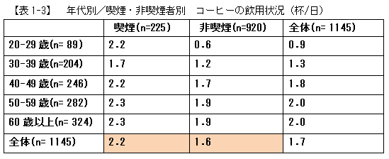 【表1-3】年代別／喫煙・非喫煙者別　コーヒーの飲用状況（杯/日）