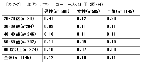 【表2-2】年代別／性別　コーヒー店の利用（回/日）