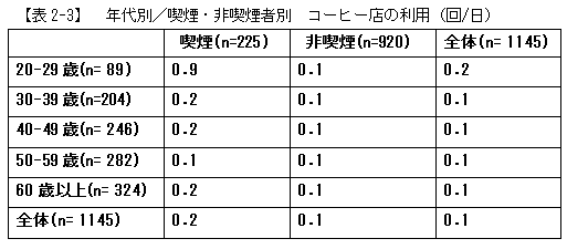 【表2-3】年代別／喫煙・非喫煙者別　コーヒー店の利用（回/日）