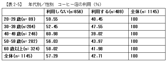 【表2-5】年代別／性別　コーヒー店の利用（％）