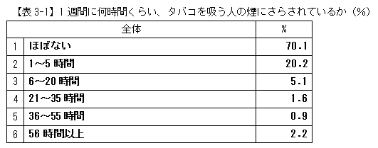 【表3-1】1週間に何時間くらい、タバコを吸う人の煙にさらされているか（％）
