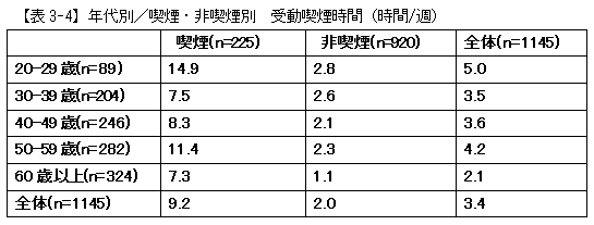 【表3-4】年代別／喫煙・非喫煙別　受動喫煙時間（時間/週）