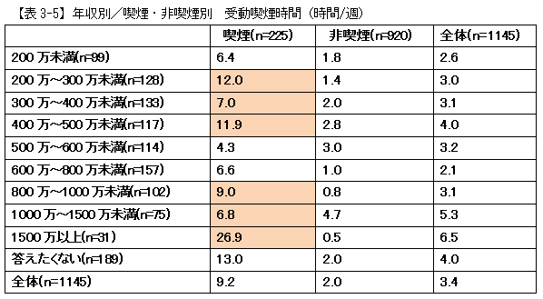 【表3-5】年収別／喫煙・非喫煙別　受動喫煙時間（時間/週）