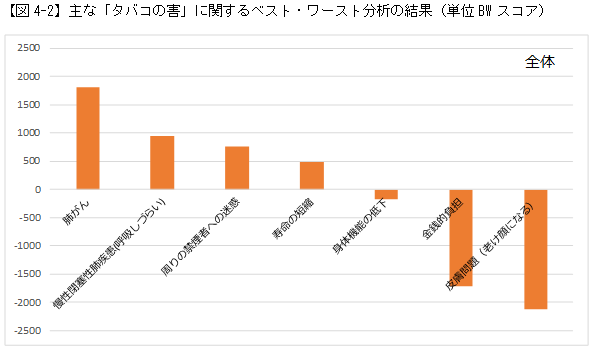 【図4-2】主な「タバコの害」に関するベスト・ワースト分析の結果（単位BWスコア）［全体］
