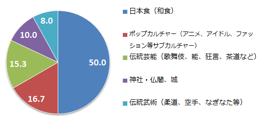 【図2】日本文化において関心のあるジャンル（SA）