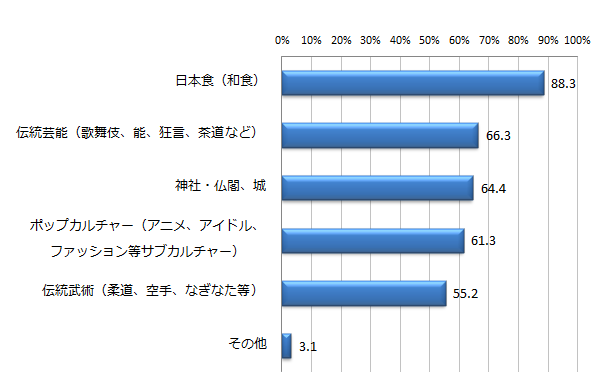 【図3】訪日中に体験した内容（MA）