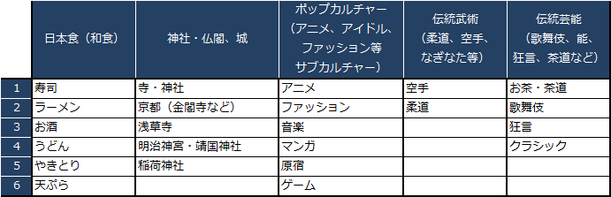 【表1】訪日中に体験した内容（頻出単語順、自由回答）