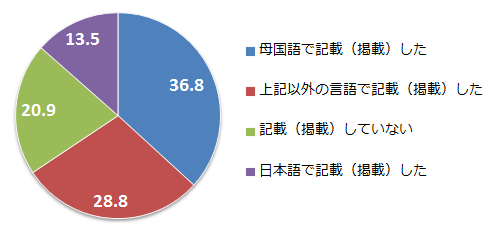 【図4】訪日中に訪問した場所や体験・購入したコト/モノの固有名詞のSNSへの記載（SA）