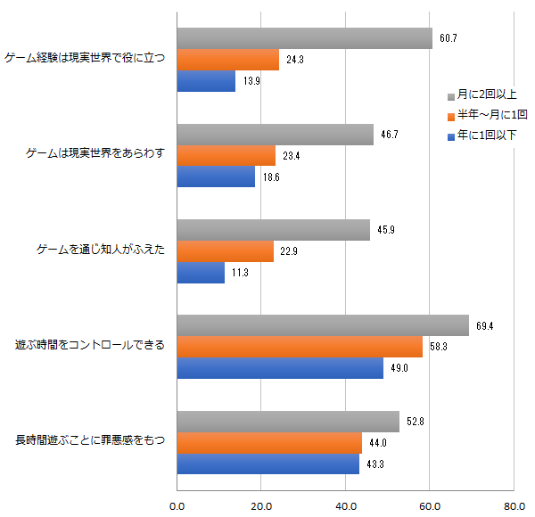 【図2】頻度別でみたゲームで遊ぶことへの評価について