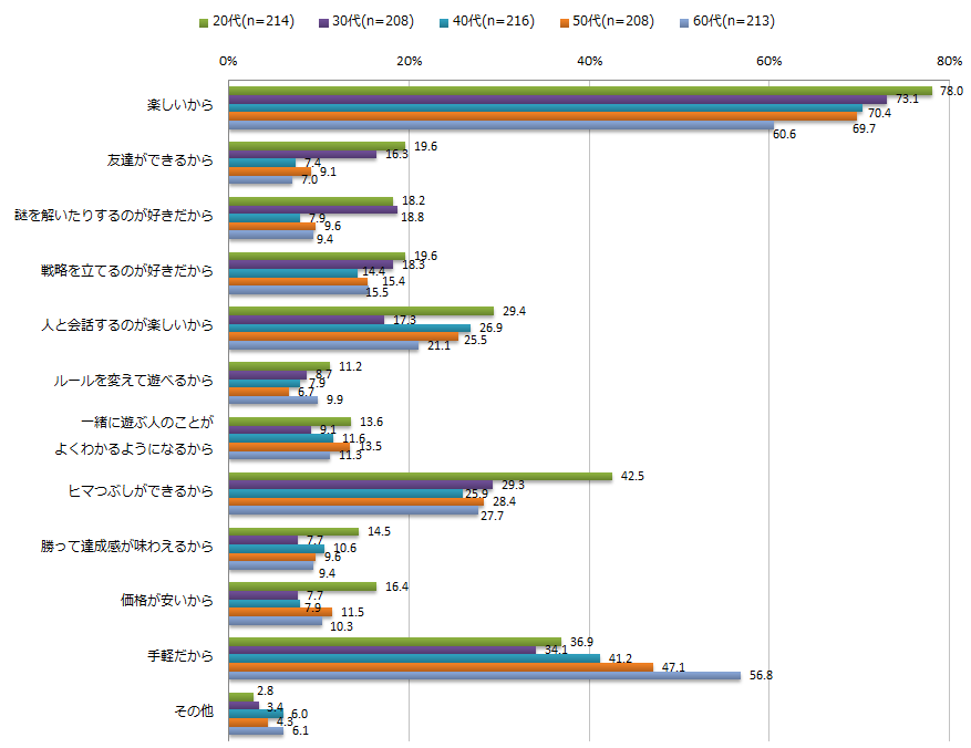 【図5】アナログゲームで遊ぶ理由について（複数回答）