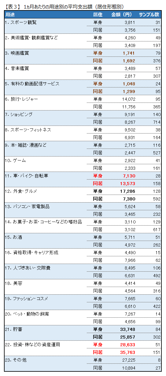 【表3】1ヵ月あたりの用途別の平均支出額（居住形態別）