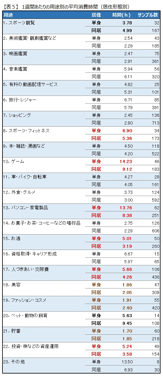 【表5】1週間あたりの用途別の平均消費時間（居住形態別）