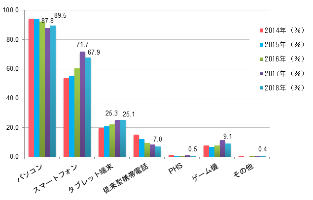 【図1-3】インターネット利用端末（経年・N=1180（2018年））