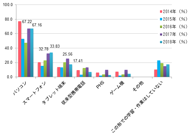 【図1-4】MOOCの学習利用端末（経年・N=67（2018年））