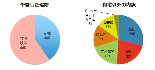 【図2-1】MOOCの学習場所（単年・N=166）