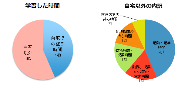 【図2-2】MOOCの学習時間（単年・N=59）