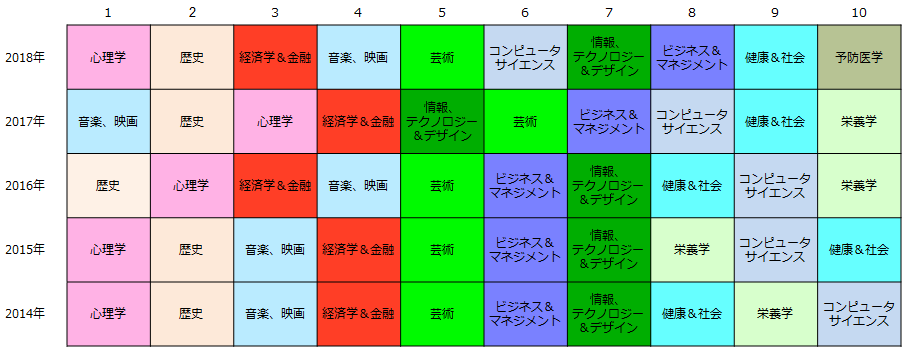 【図3-2】学習したい希望分野 -- 全体（経年比較ランキング）