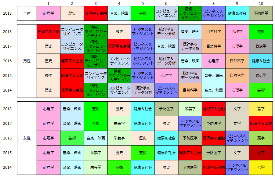 【図3-3】学習したい希望分野 -- 男女別 