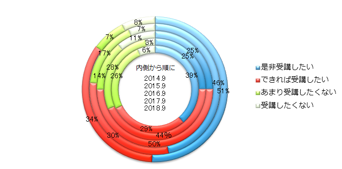 【図4-1】「対面学習(反転学習)コース」の受講意向（経年・N=67（2018年））