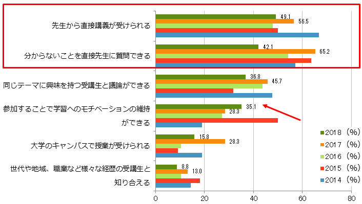 【図4-2】「対面学習（反転学習）コース」を受講したい理由（複数回答）（経年・N=57（2018年））