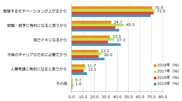 【図5-2】修了証の認定を必要とする理由（複数回答）（経年・N=403（2018年））