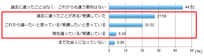 【図6-1】社会人の教育機会経験の有無および意向（単年・N=566）