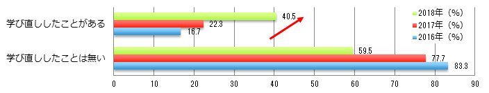 【図6-2】社会人の学び直し経験の有無（経年・N=566（2018年））