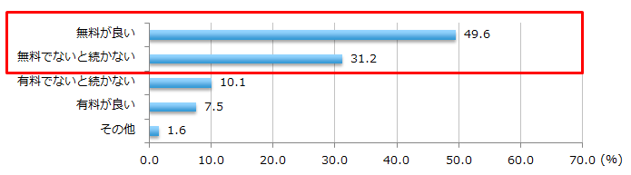 【図6-6】学び直しの費用（単年・N=1180）