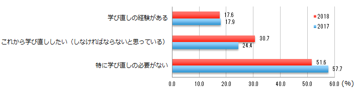 【図7-2】（理工系出身者のみ）社会人の教育機会経験の有無および意向（単年・N=153）