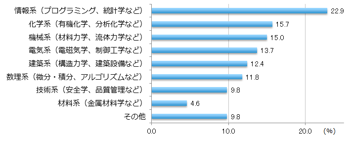 【図7-3】（理工系出身者のみ）学び直し分野（単年・単N=74）
