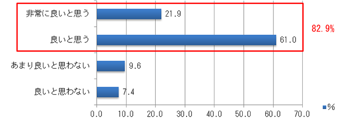 【図1-1】MOOCについて取り組みの評価（単年・N=1142（2019年））