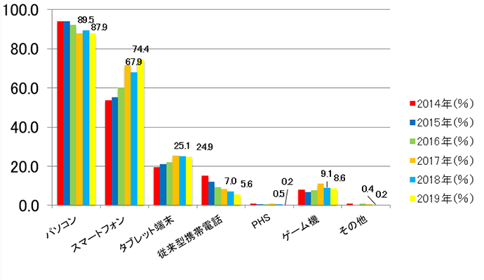 【図1-3】インターネット利用端末（経年・N=1142（2019年））