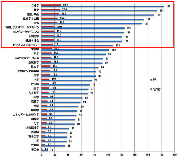 【図3-1】学習したい希望分野　--全体 （単年・複数回答　N=630（2019年））