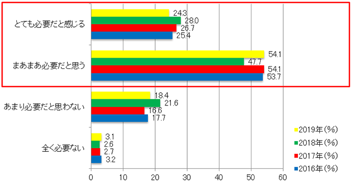 【図5-1】修了証の必要性の可否（経年・N=510（2019年））