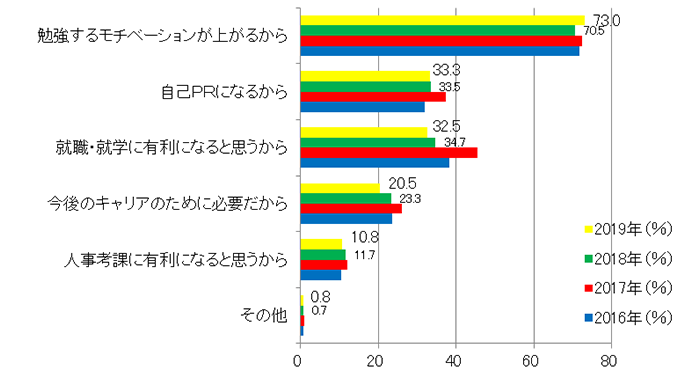 【図5-2】修了証の認定を必要とする理由（複数回答）　（経年・N=400（2019年））