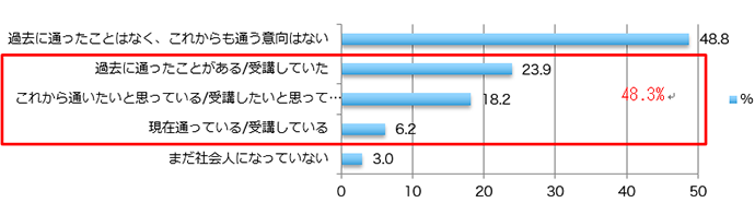 【図6-1】社会人の教育機会経験の有無および意向（単年・N=566（2019年））