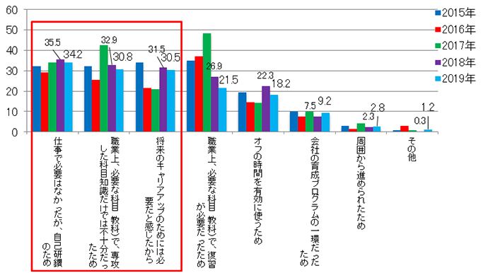 【図6-3】学び直しの理由（複数回答）　（経年・N=325（2019年））